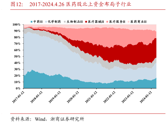 咨询大家2017-2024.4.26 医药股北上资金布局子行业?