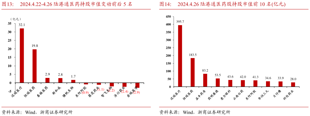 如何了解2024.4.22-4.26 陆港通医药持股市值变动前后 5 名2024.4.26 陆港通医药股持股市值前 10 名亿元?