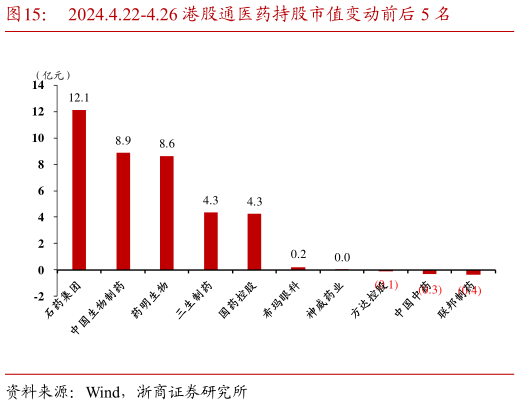 如何了解2024.4.22-4.26 港股通医药持股市值变动前后 5 名?