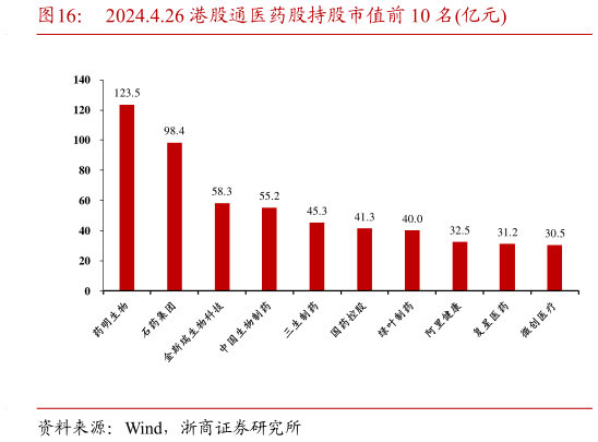 怎样理解2024.4.26 港股通医药股持股市值前 10 名亿元?