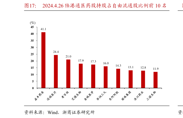 请问一下2024.4.26 陆港通医药股持股占自由流通股比例前 10 名?