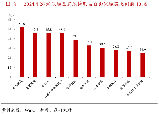 谁能回答2024.4.26 港股通医药股持股占自由流通股比例前 10 名?