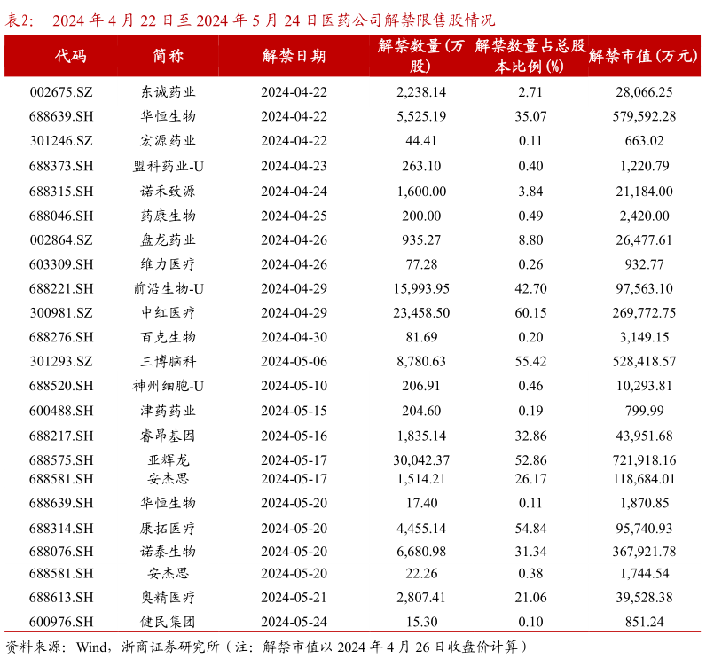 谁知道2024 年 4 月 22 日至 2024 年 5 月 24 日医药公司解禁限售股情况?
