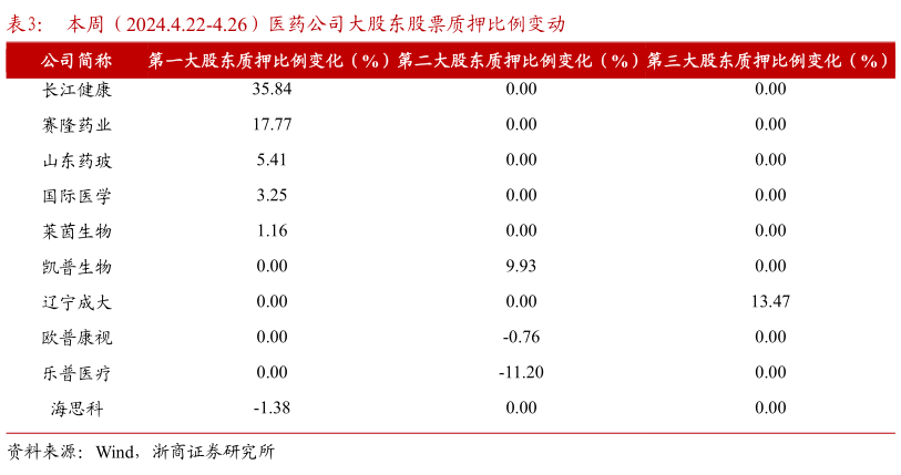 一起讨论下本周(2024.4.22-4.26)医药公司大股东股票质押比例变动?