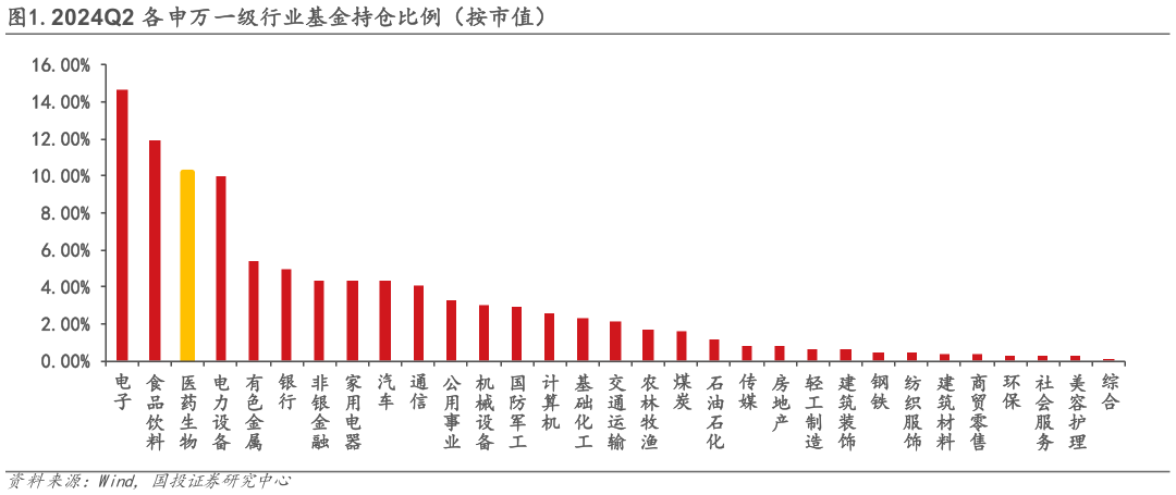 想问下各位网友.2024Q2 各申万一级行业基金持仓比例（按市值）