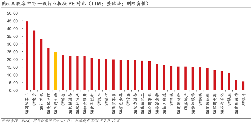 一起讨论下.A 股各申万一级行业板块 PE 对比（TTM整体法剔除负值）