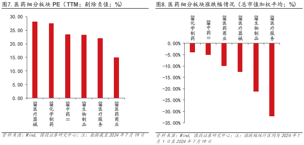 如何了解.医药细分板块 PE（TTM剔除负值%）.医药细分板块涨跌幅情况（总市值加权平均%）