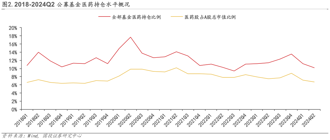 怎样理解.2018-2024Q2 公募基金医药持仓水平概况