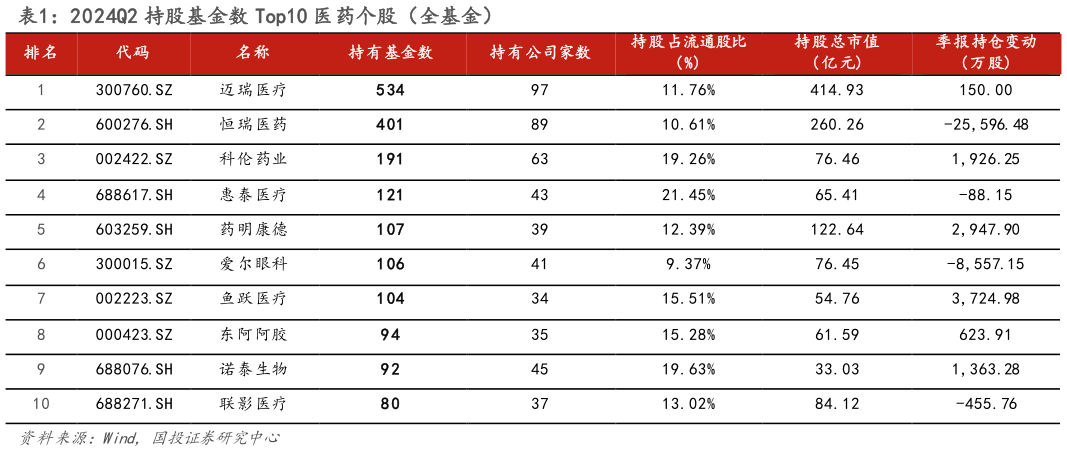 各位网友请教一下2024Q2 持股基金数 Top10 医药个股（全基金）