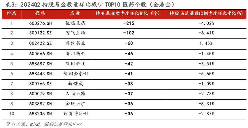 如何了解2024Q2 持股基金数量环比减少 TOP10 医药个股（全基金）