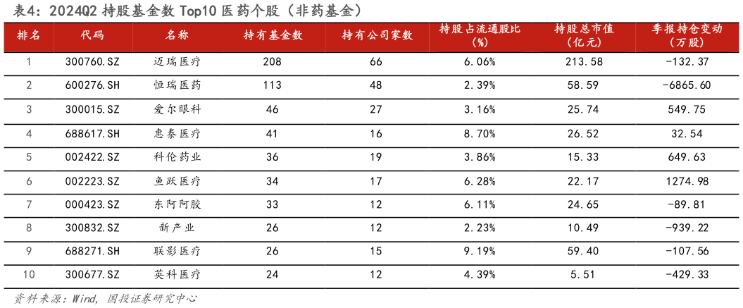 怎样理解2024Q2 持股基金数 Top10 医药个股（非药基金）