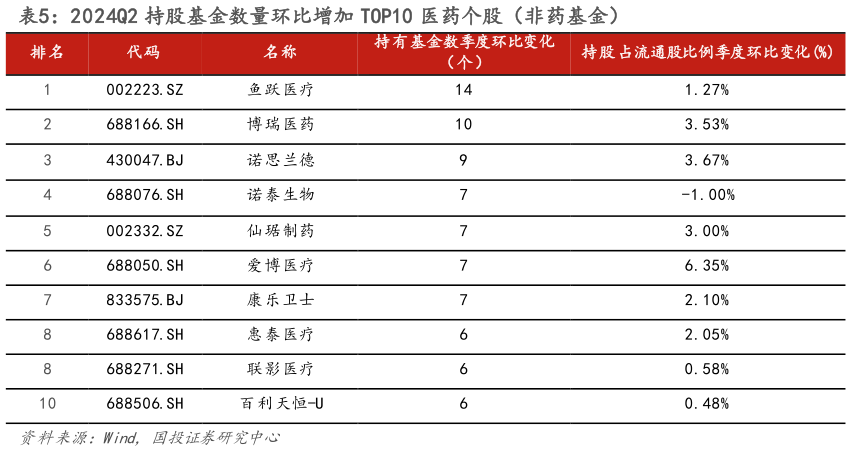 如何才能2024Q2 持股基金数量环比增加 TOP10 医药个股（非药基金）