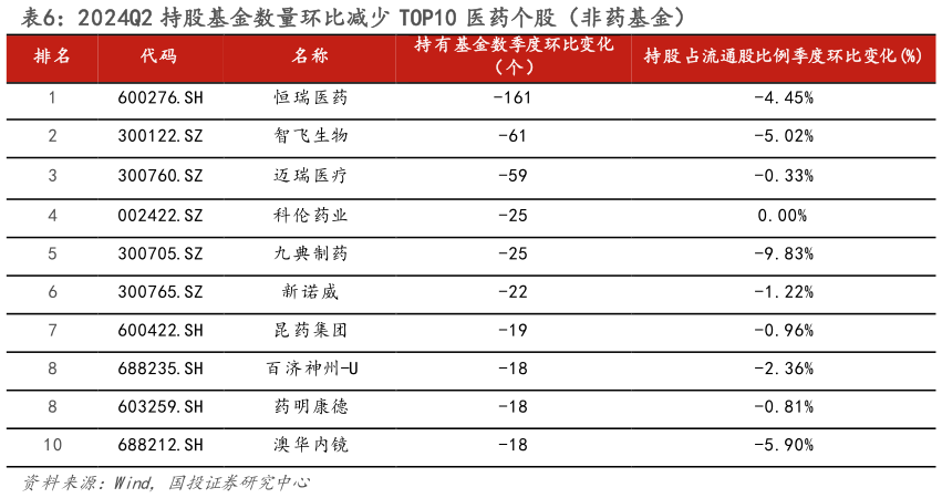 如何解释2024Q2 持股基金数量环比减少 TOP10 医药个股（非药基金）