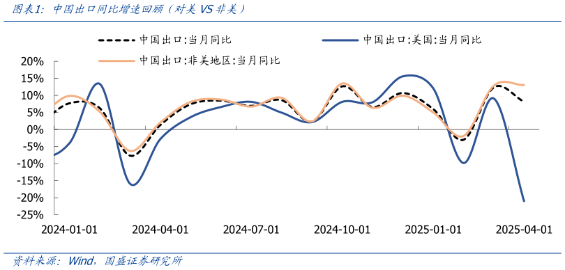 谁知道中国出口同比增速回顾（对美VS非美）