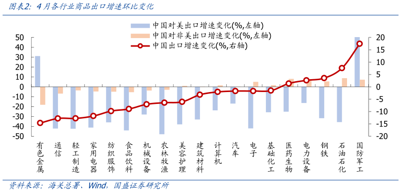 各位网友请教一下4月各行业商品出口增速环比变化