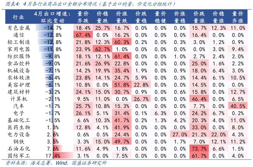 各位网友请教一下4月各行业商品出口金额分布情况（基于出口的量、价变化分组统计）