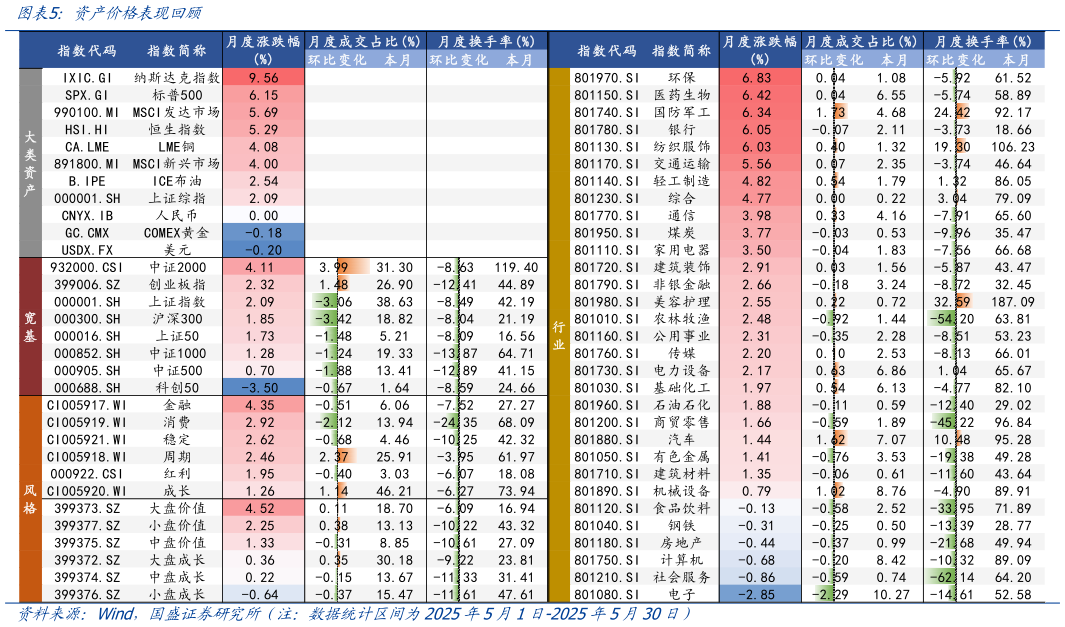 咨询下各位资产价格表现回顾