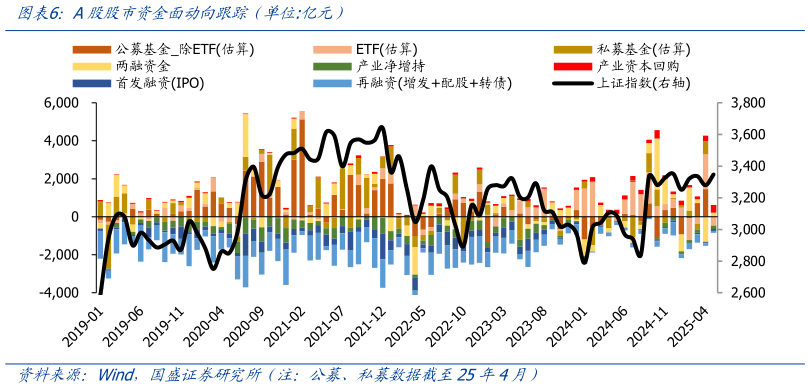 如何了解A股股市资金面动向跟踪（单位:亿元）