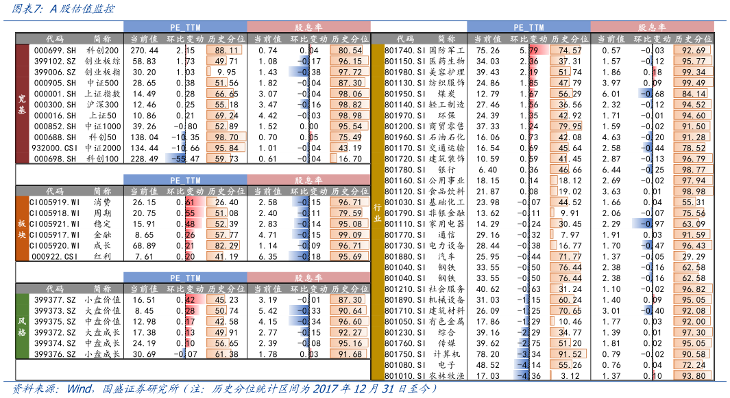 想关注一下A股估值监控