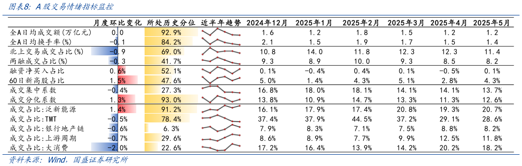 想关注一下A股交易情绪指标监控