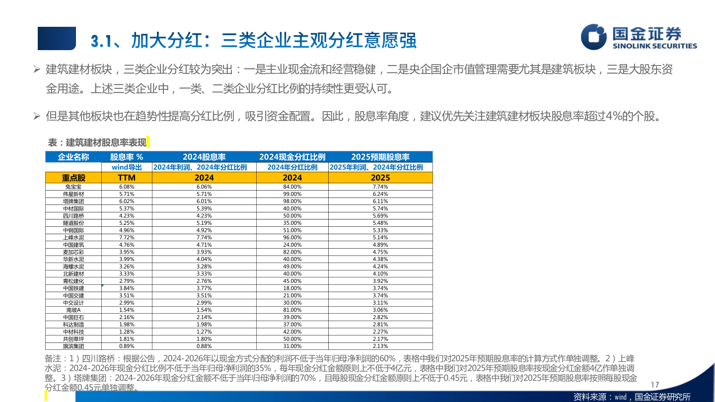 咨询下各位 建筑建材板块，三类企业分红较为突出：一是主业现金流和经营稳健，二是央企国企市值管理需要尤其是建筑板块，三是大股东资