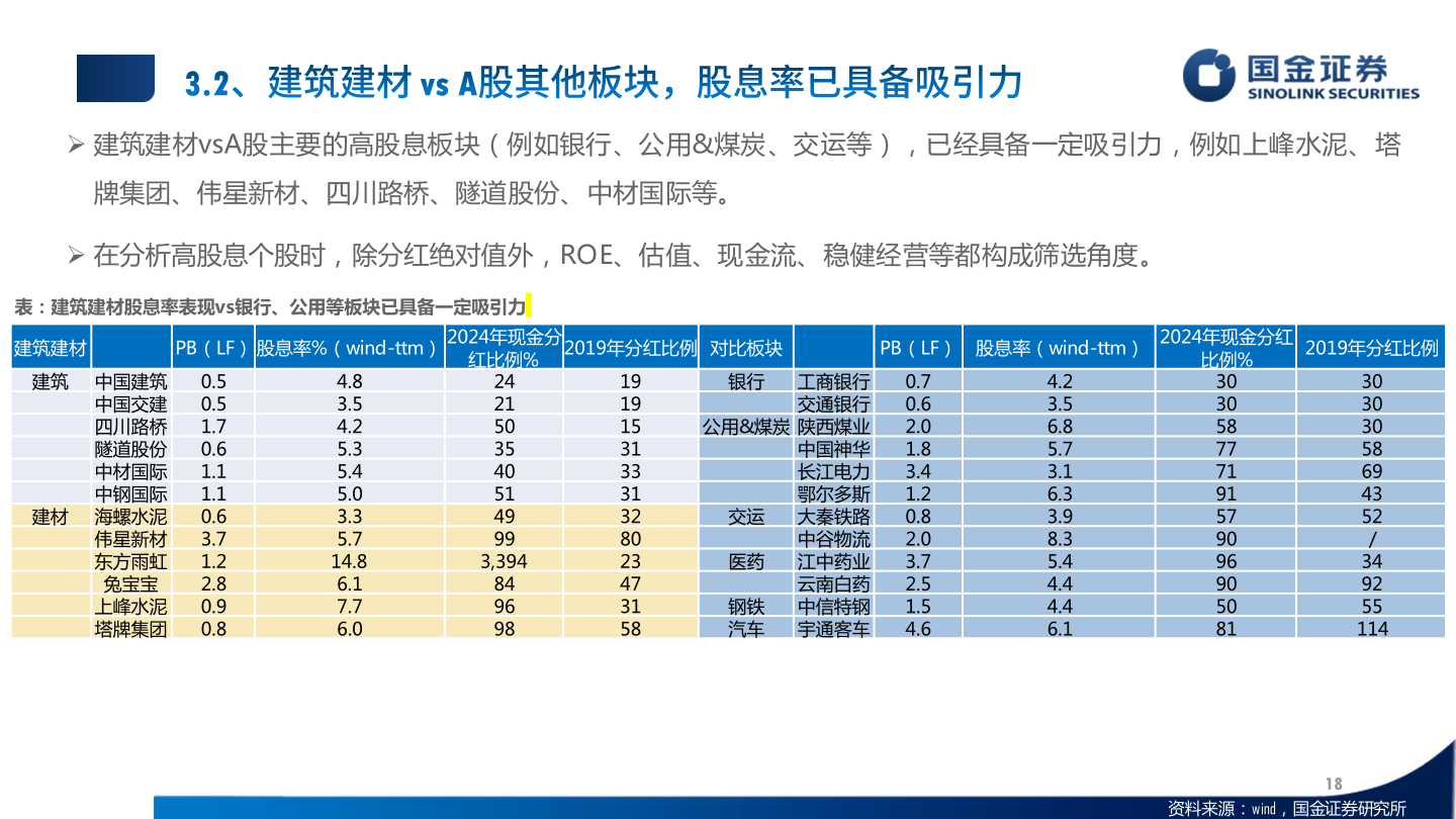 咨询大家 建筑建材vsA股主要的高股息板块（例如银行、公用&煤炭、交运等），已经具备一定吸引力，例如上峰水泥、塔