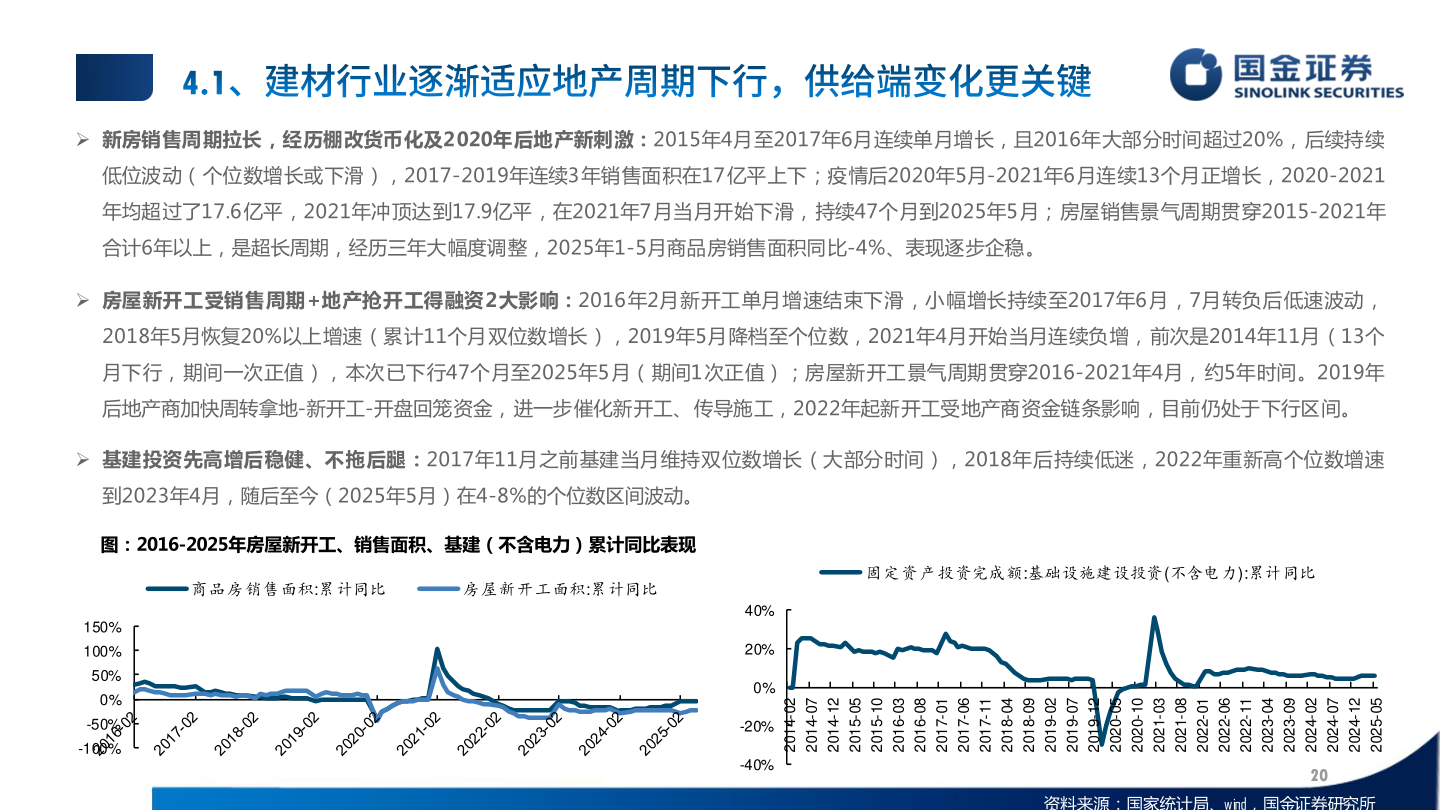 谁能回答 新房销售周期拉长，经历棚改货币化及2020年后地产新刺激：2015年4月至2017年6月连续单月增长，且2016年大部分时间超过20%，后续持续
