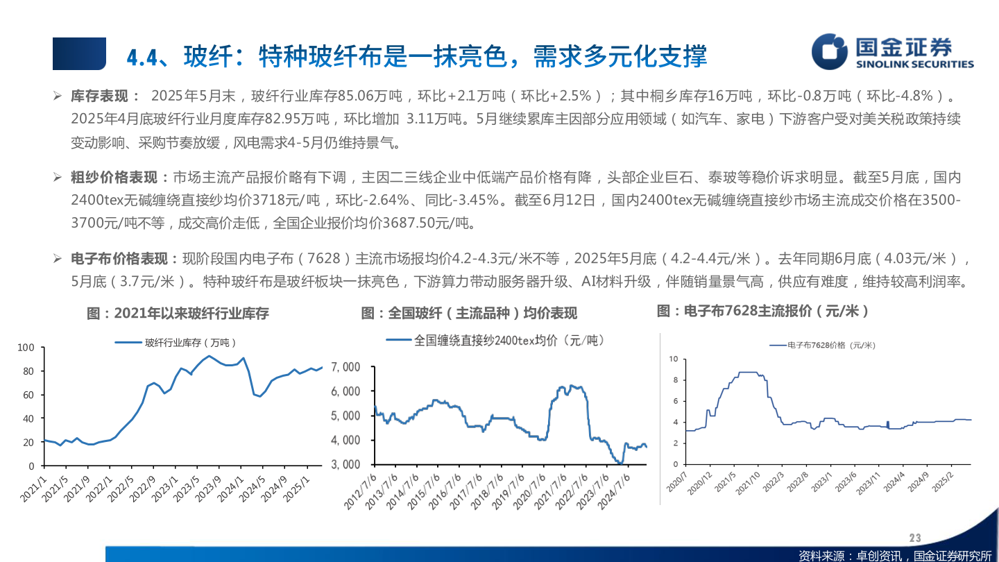 一起讨论下 库存表现： 2025 年5月末，玻纤行业库存85.06万吨，环比+2.1万吨（环比+2.5%）；其中桐乡库存16 万吨，环比-0.8 万吨（环比-4.8%）。