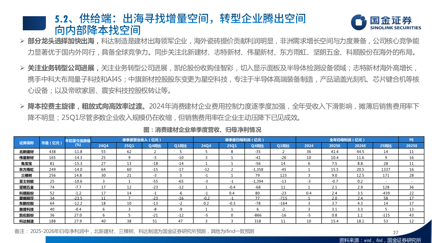 谁知道 部分龙头选择加快出海，科达制造是建材出海领军企业，海外瓷砖提价贡献利润明显，非洲需求增长空间与力度兼备，公司核心竞争能