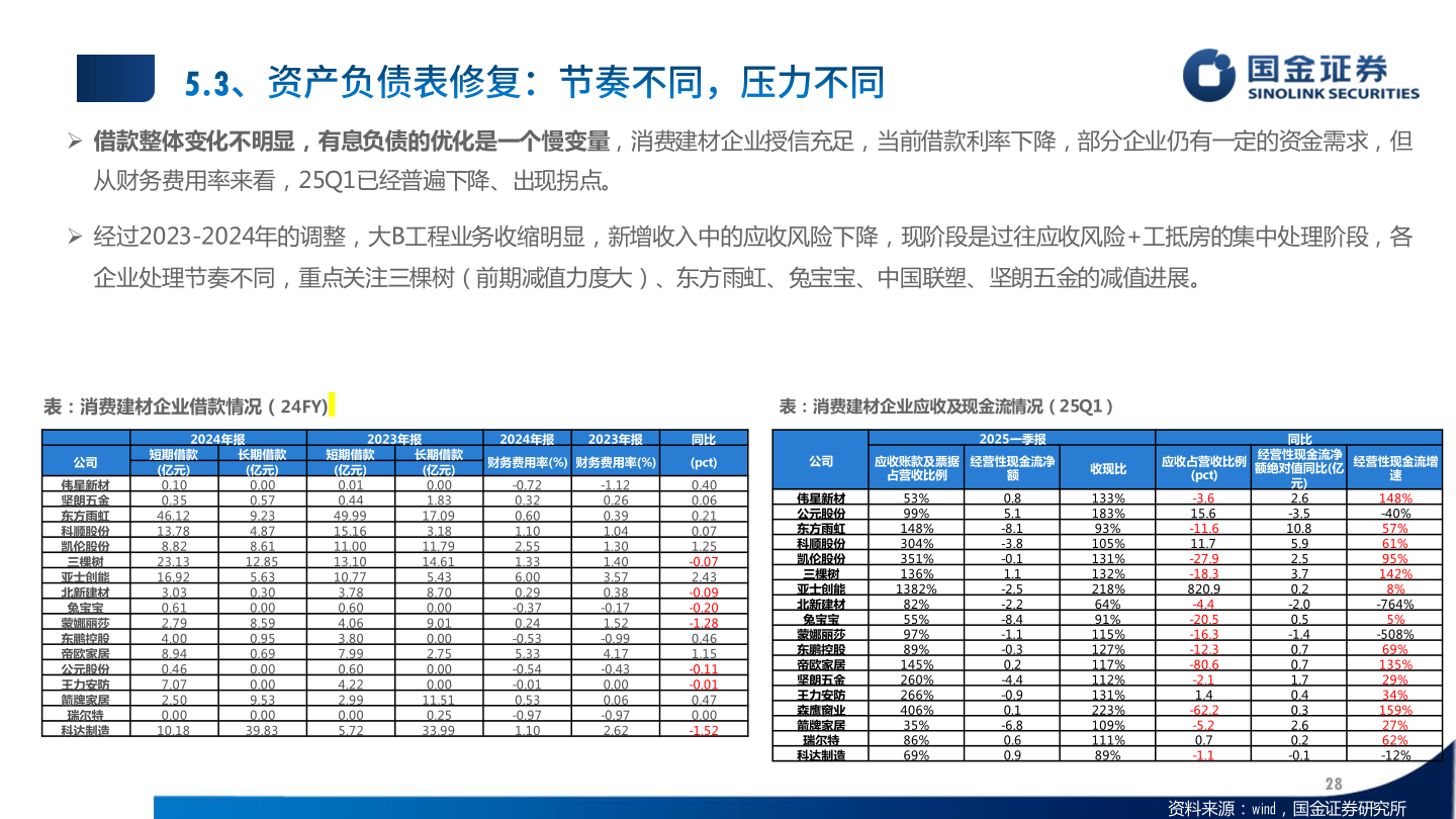 各位网友请教一下 借款整体变化不明显，有息负债的优化是一个慢变量，消费建材企业授信充足，当前借款利率下降，部分企业仍有一定的资金需求，但