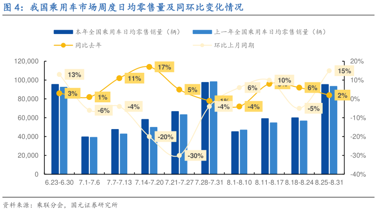 如何看待我国乘用车市场周度日均零售量及同环比变化情况