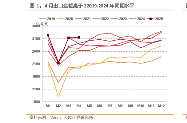 谁能回答4 月出口金额高于 22019-2024 年同期水平