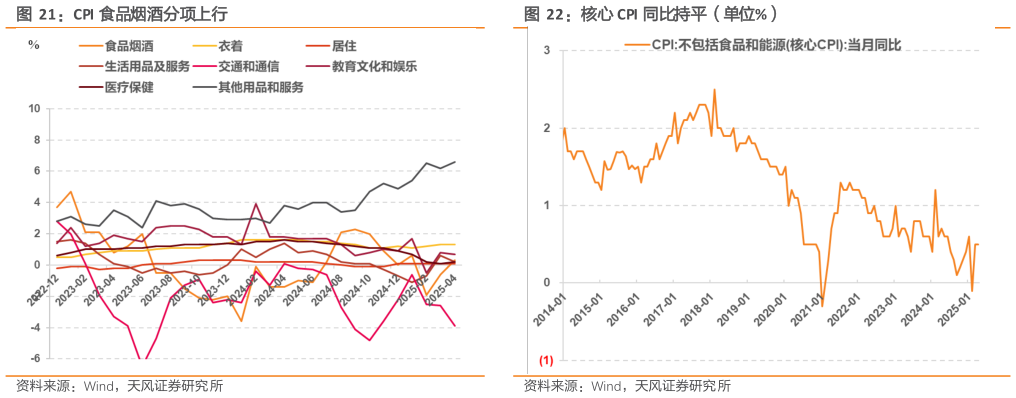 如何了解CPI 食品烟酒分项上行核心 CPI 同比持平（单位%）