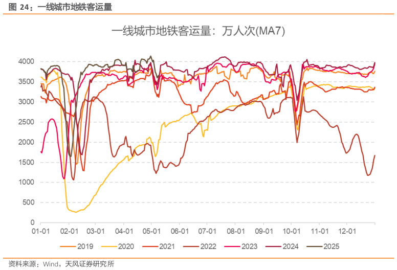 咨询大家一线城市地铁客运量