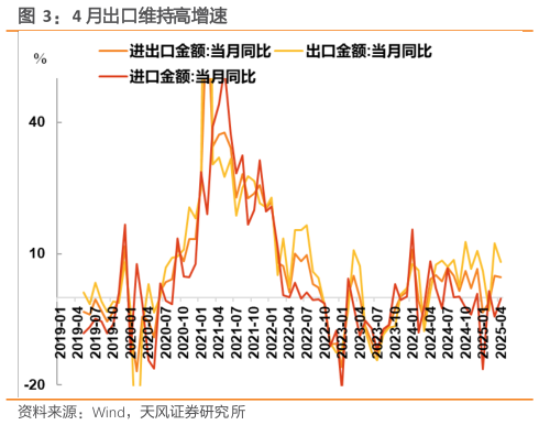 如何才能4 月出口维持高增速
