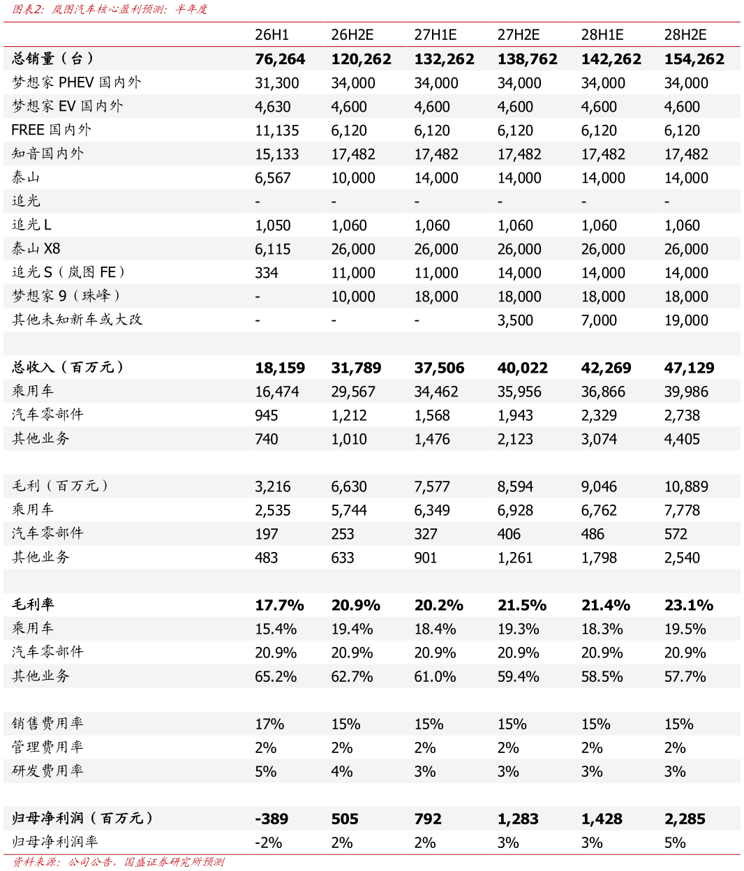 如何了解岚图汽车核心盈利预测：半年度