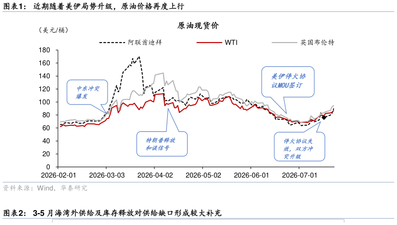 如何才能近期随着美伊局势升级，原油价格再度上行