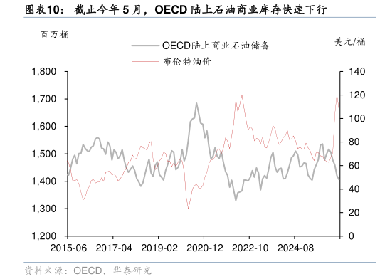 各位网友请教一下截止今年 5 月，OECD 陆上石油商业库存快速下行