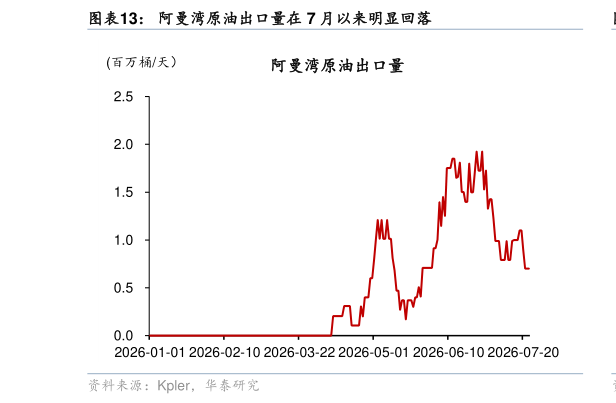 我想了解一下阿曼湾原油出口量在 7 月以来明显回落