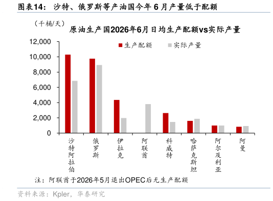 一起讨论下沙特、俄罗斯等产油国今年 6 月产量低于配额