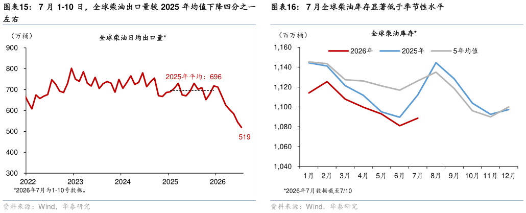 想关注一下7 月全球柴油库存显著低于季节性水平