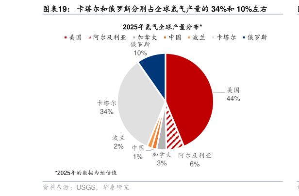 想关注一下卡塔尔和俄罗斯分别占全球氦气产量的 34%和 10%左右