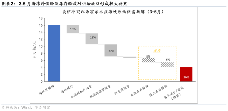 我想了解一下3-5 月海湾外供给及库存释放对供给缺口形成较大补充
