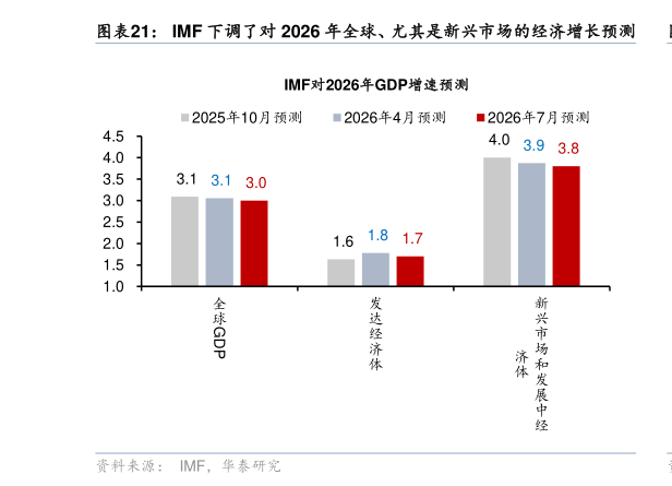 谁能回答IMF 下调了对 2026 年全球、尤其是新兴市场的经济增长预测