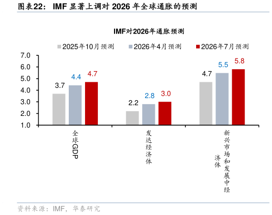 如何了解IMF 显著上调对 2026 年全球通胀的预测