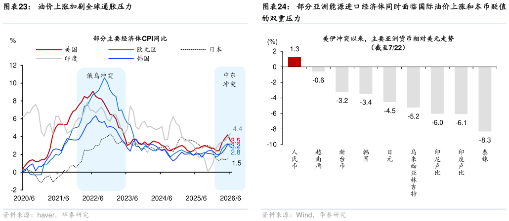 咨询下各位部分亚洲能源进口经济体同时面临国际油价上涨和本币贬值