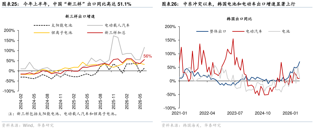 怎样理解今年上半年，中国“新三样”出口同比高达 51.1%