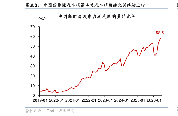 如何才能中国新能源汽车销量占总汽车销售的比例持续上行