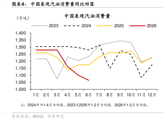 请问一下中国表观汽油消费量同比回落