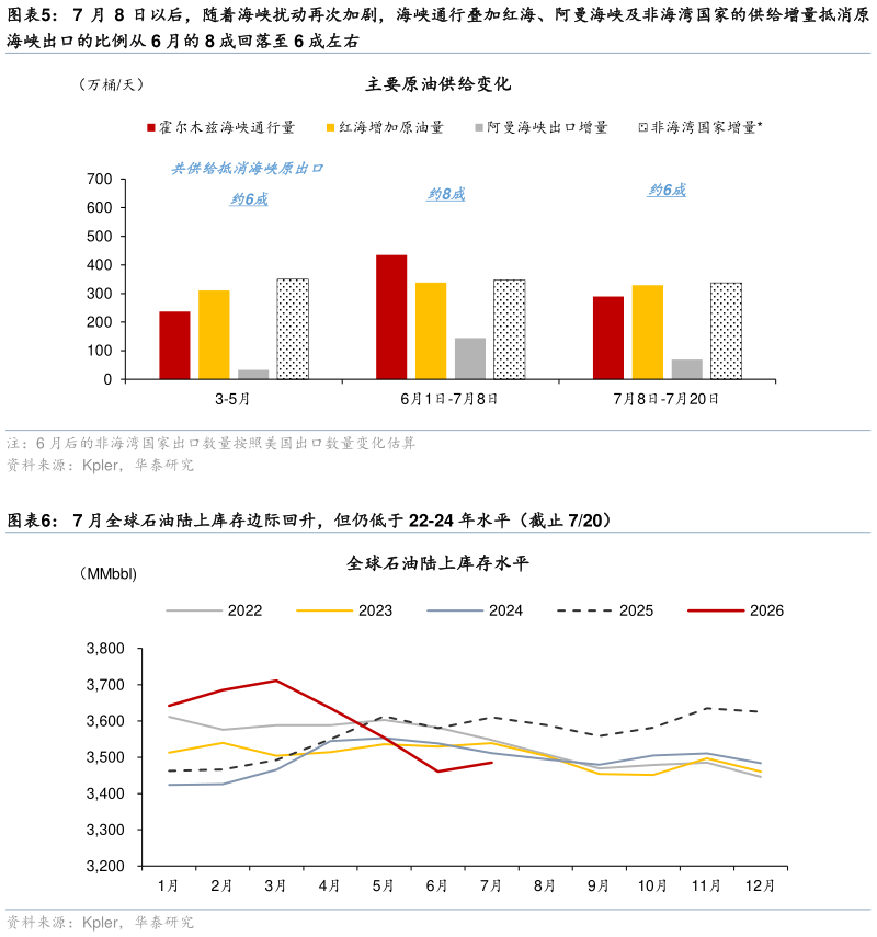 谁知道7 月 8 日以后，随着海峡扰动再次加剧，海峡通行叠加红海、阿曼海峡及非海湾国家的供给增量抵消原 7 月全球石油陆上库存边际回升，但仍低于 22-24 年水平（截止 720）